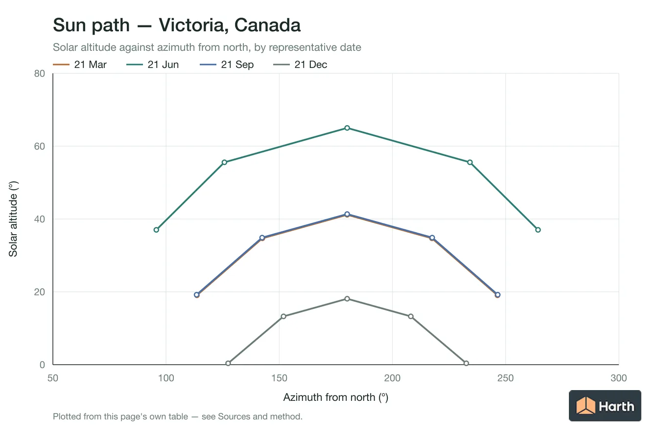 Sun-path chart for Victoria, Canada: solar altitude against azimuth from north for each representative date