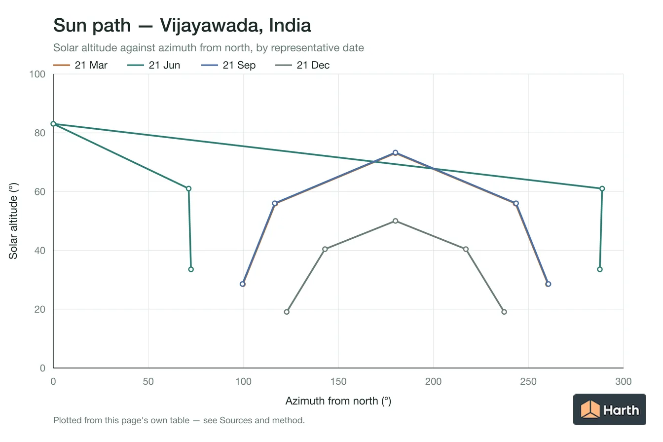 Sun-path chart for Vijayawada, India: solar altitude against azimuth from north for each representative date