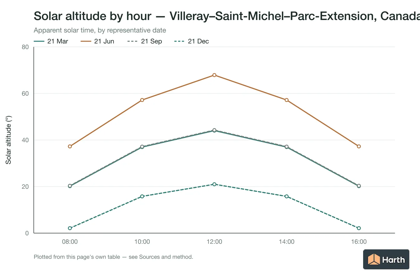 Solar altitude by apparent solar time for Villeray–Saint-Michel–Parc-Extension, Canada, one line per representative date
