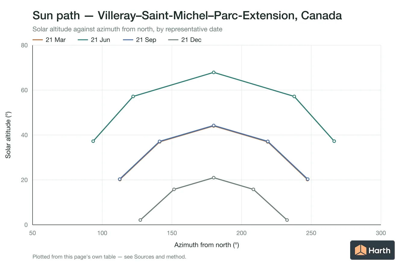 Sun-path chart for Villeray–Saint-Michel–Parc-Extension, Canada: solar altitude against azimuth from north for each representative date