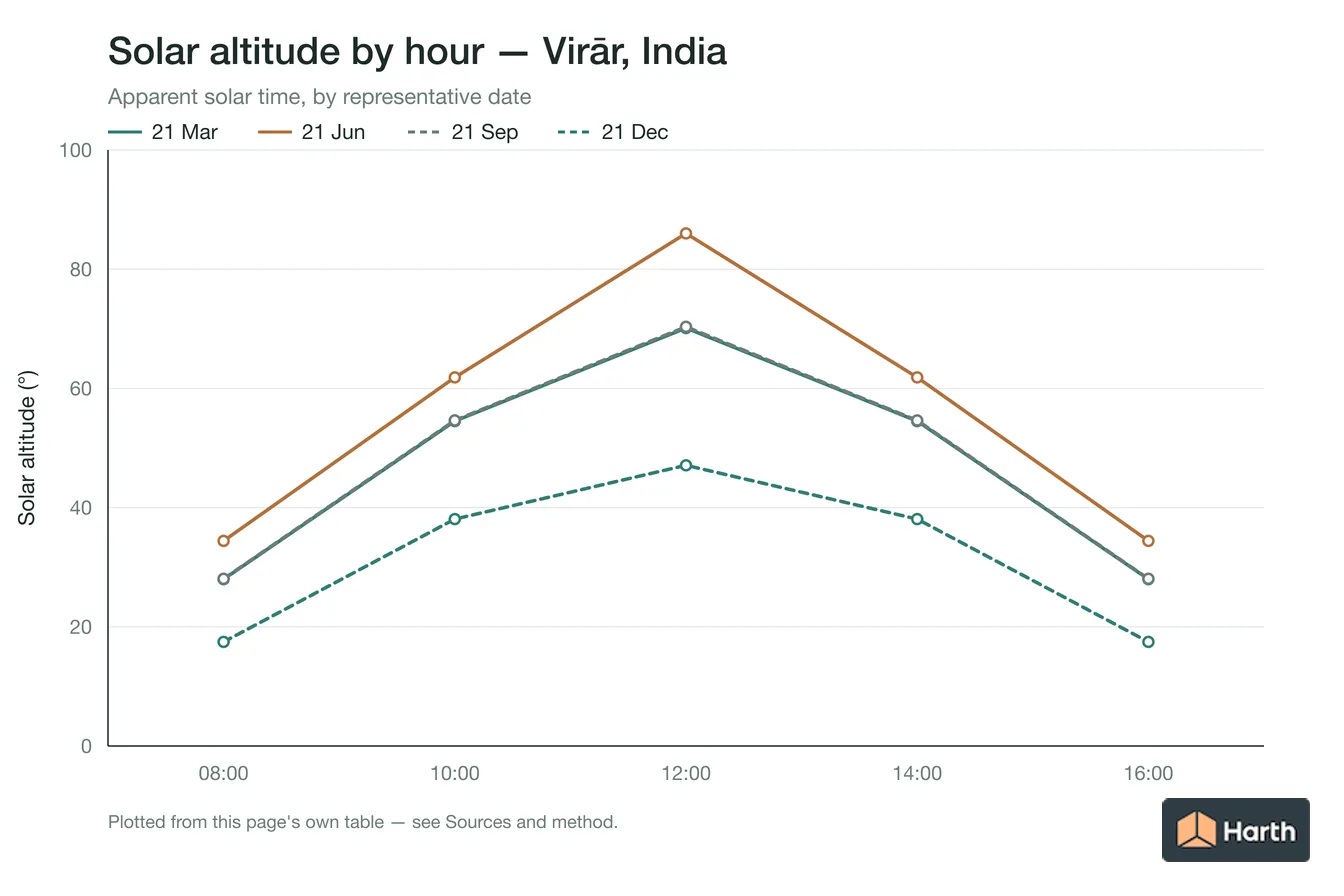 Solar altitude by apparent solar time for Virār, India, one line per representative date