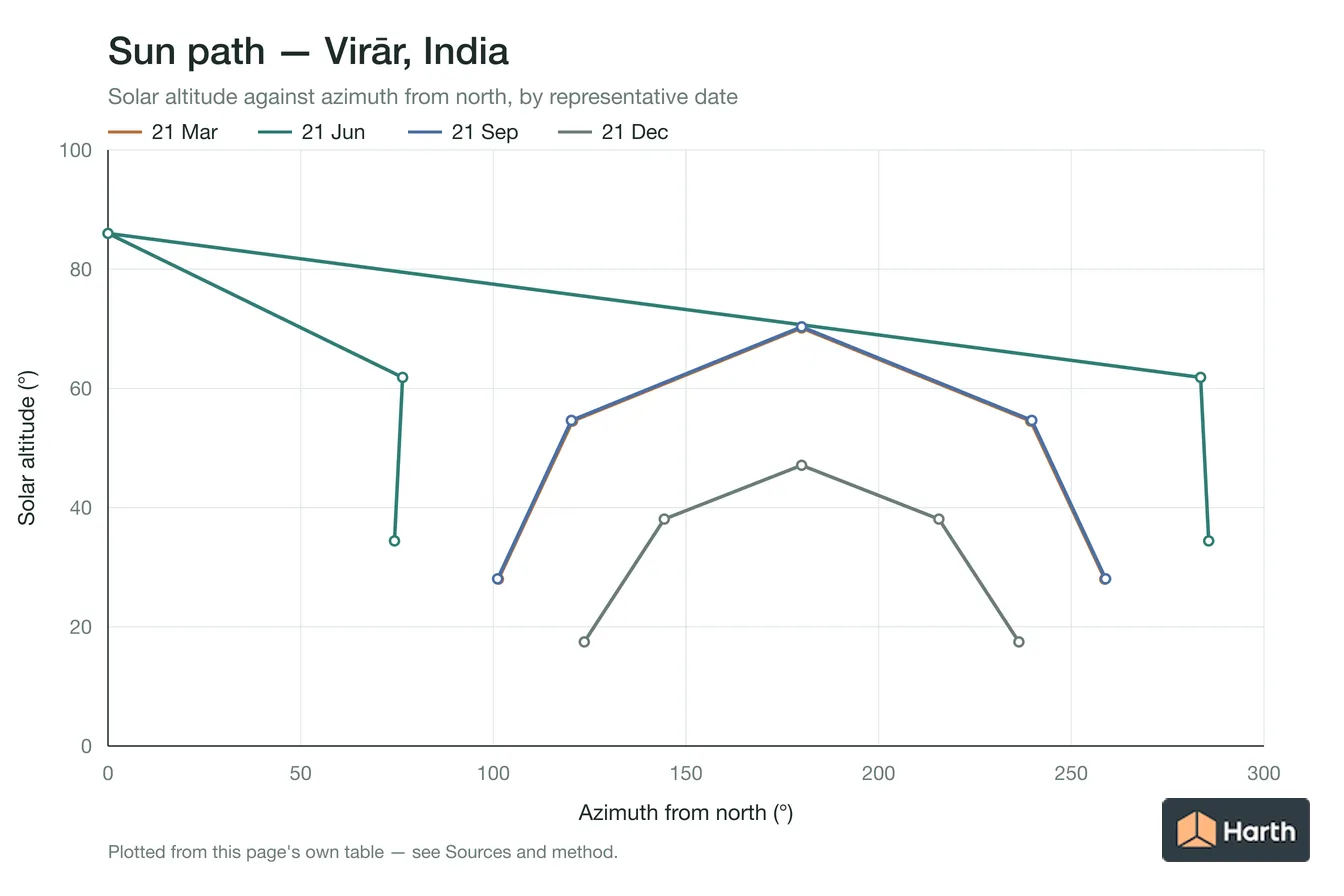 Sun-path chart for Virār, India: solar altitude against azimuth from north for each representative date