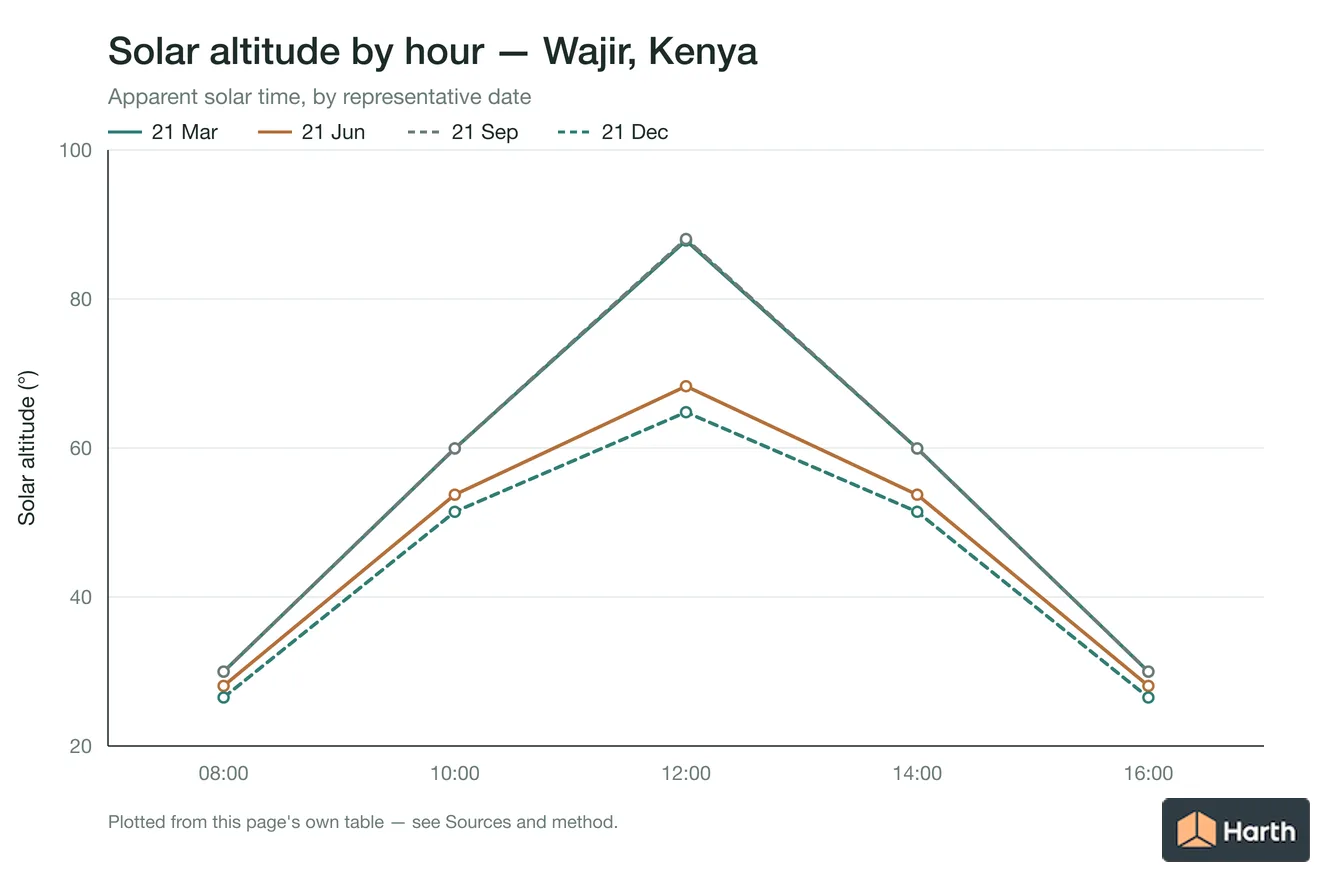 Solar altitude by apparent solar time for Wajir, Kenya, one line per representative date