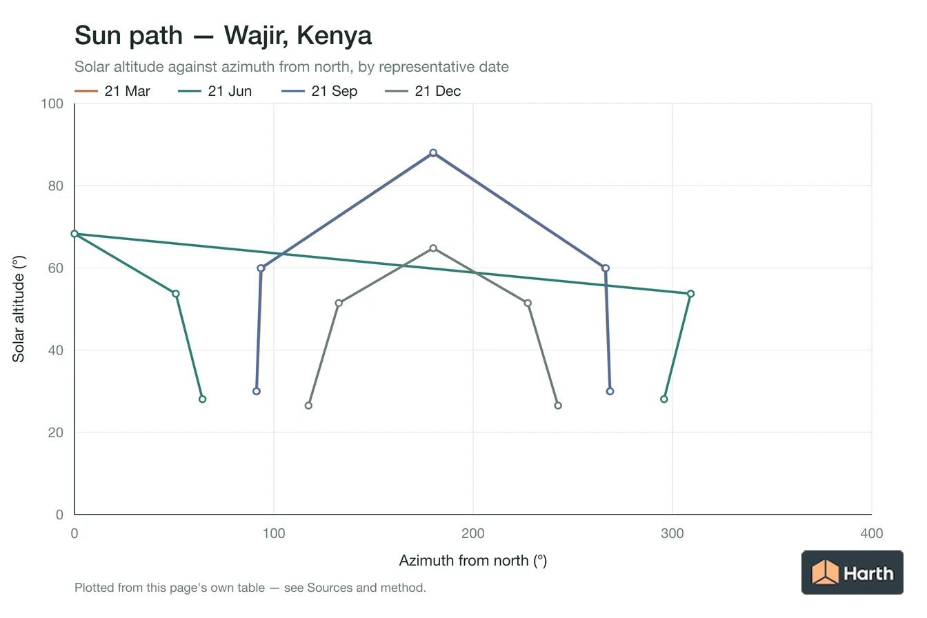 Sun-path chart for Wajir, Kenya: solar altitude against azimuth from north for each representative date