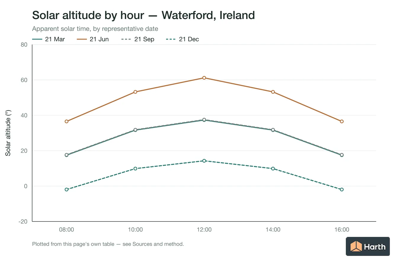 Solar altitude by apparent solar time for Waterford, Ireland, one line per representative date