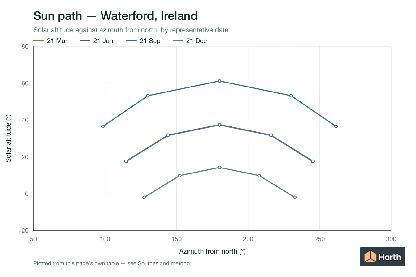 Sun-path chart for Waterford, Ireland: solar altitude against azimuth from north for each representative date