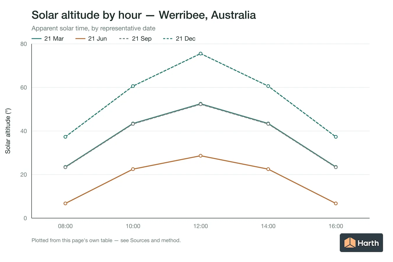 Solar altitude by apparent solar time for Werribee, Australia, one line per representative date