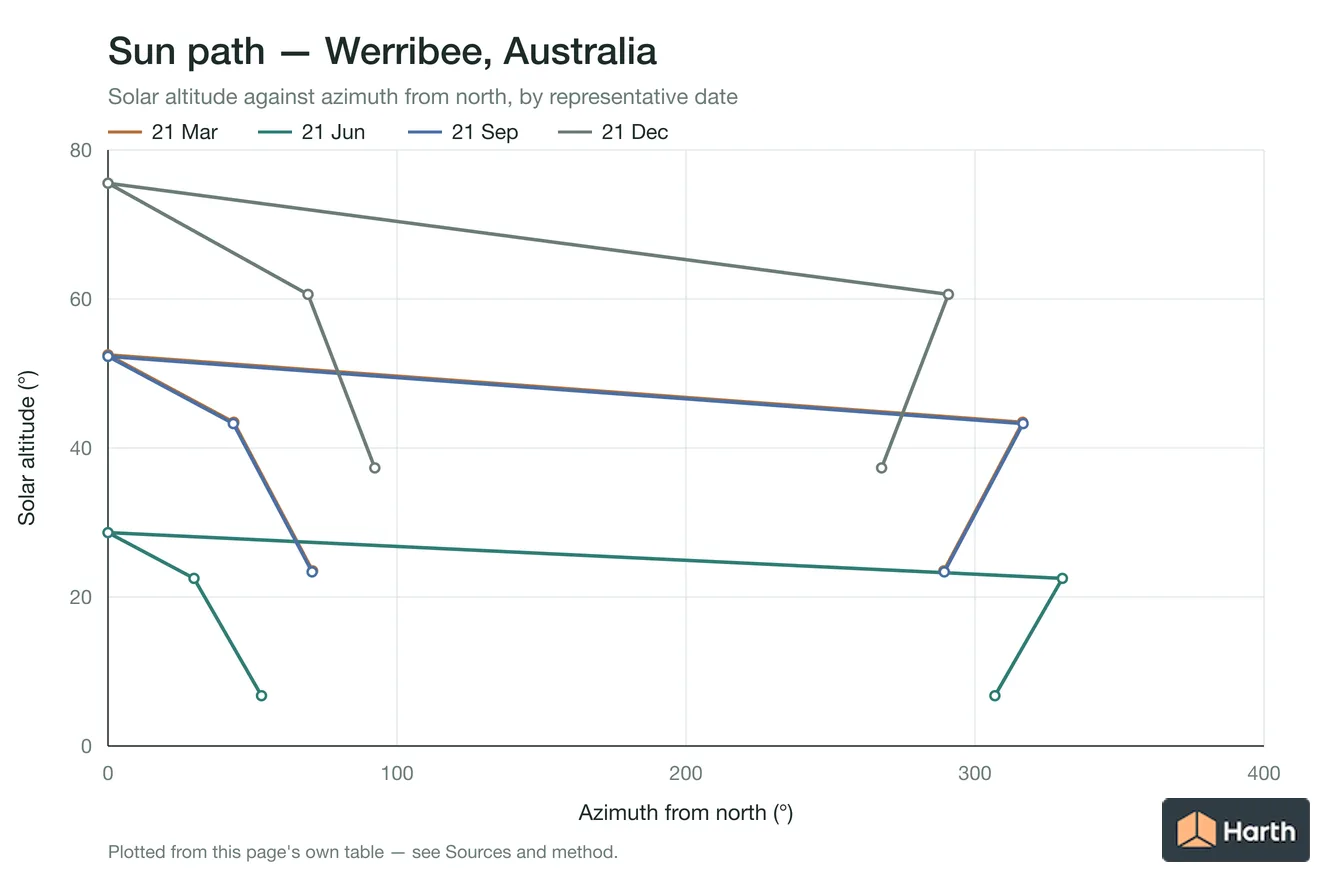 Sun-path chart for Werribee, Australia: solar altitude against azimuth from north for each representative date