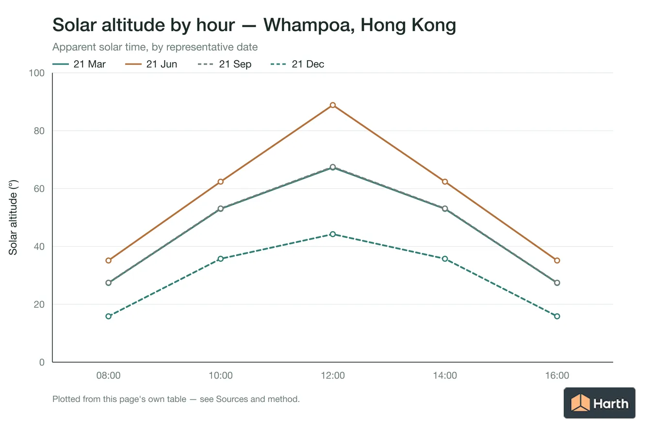 Solar altitude by apparent solar time for Whampoa, Hong Kong, one line per representative date