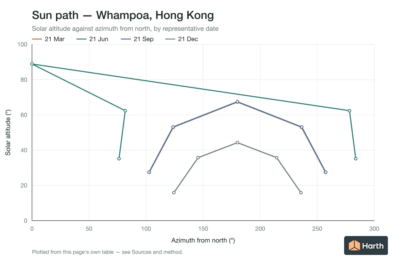 Sun-path chart for Whampoa, Hong Kong: solar altitude against azimuth from north for each representative date