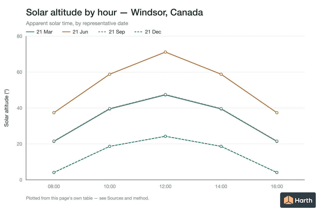 Solar altitude by apparent solar time for Windsor, Canada, one line per representative date