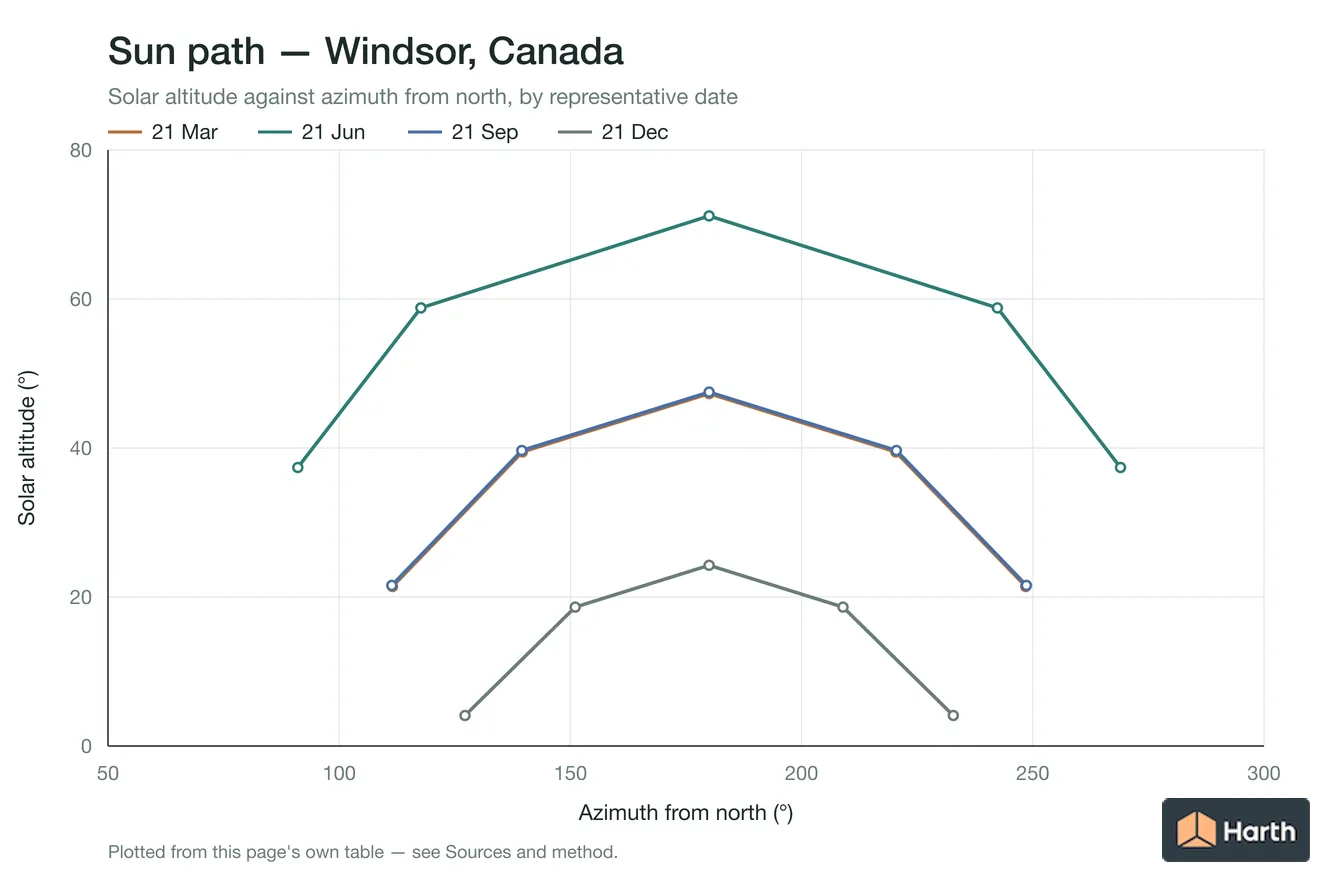 Sun-path chart for Windsor, Canada: solar altitude against azimuth from north for each representative date