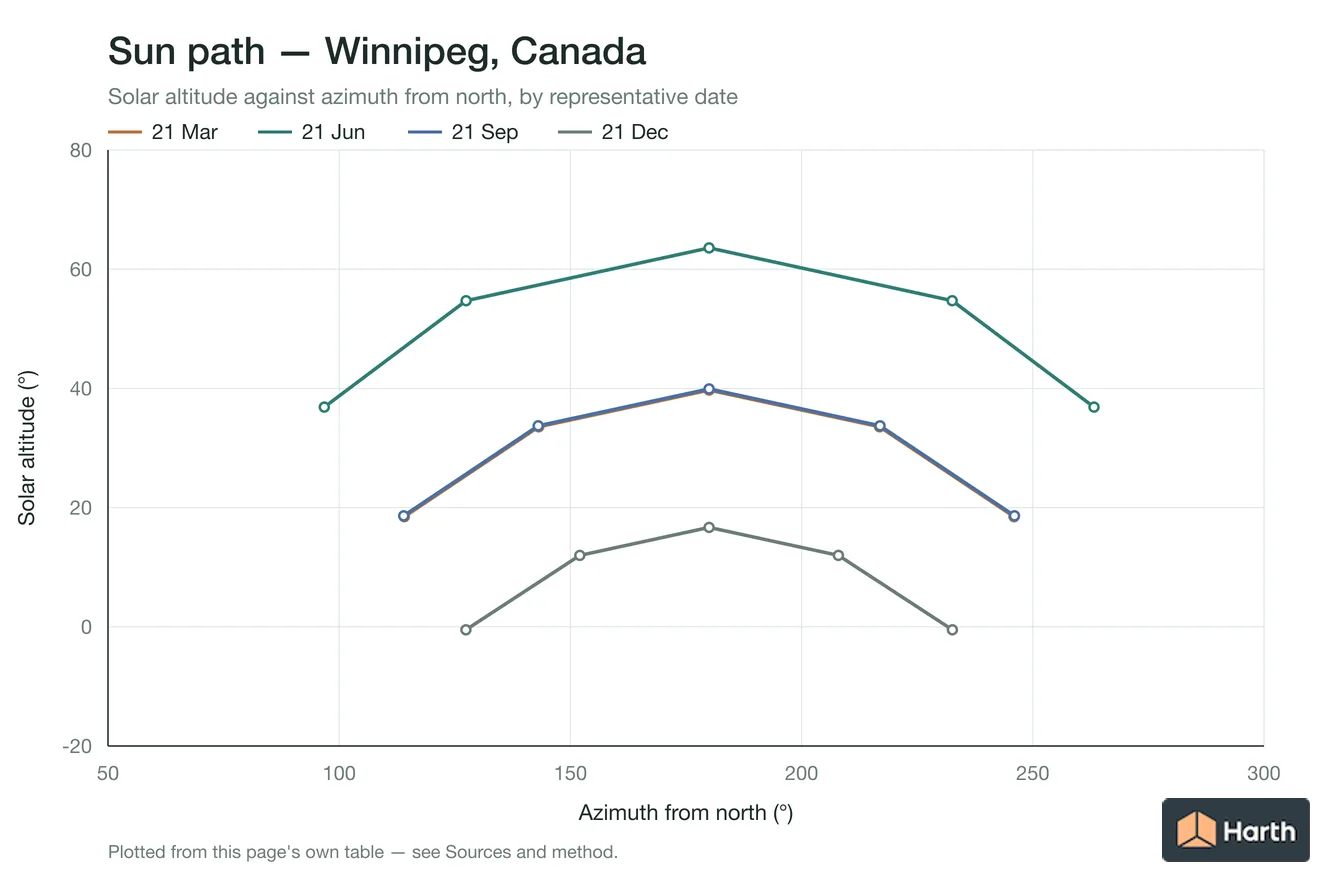 Sun-path chart for Winnipeg, Canada: solar altitude against azimuth from north for each representative date