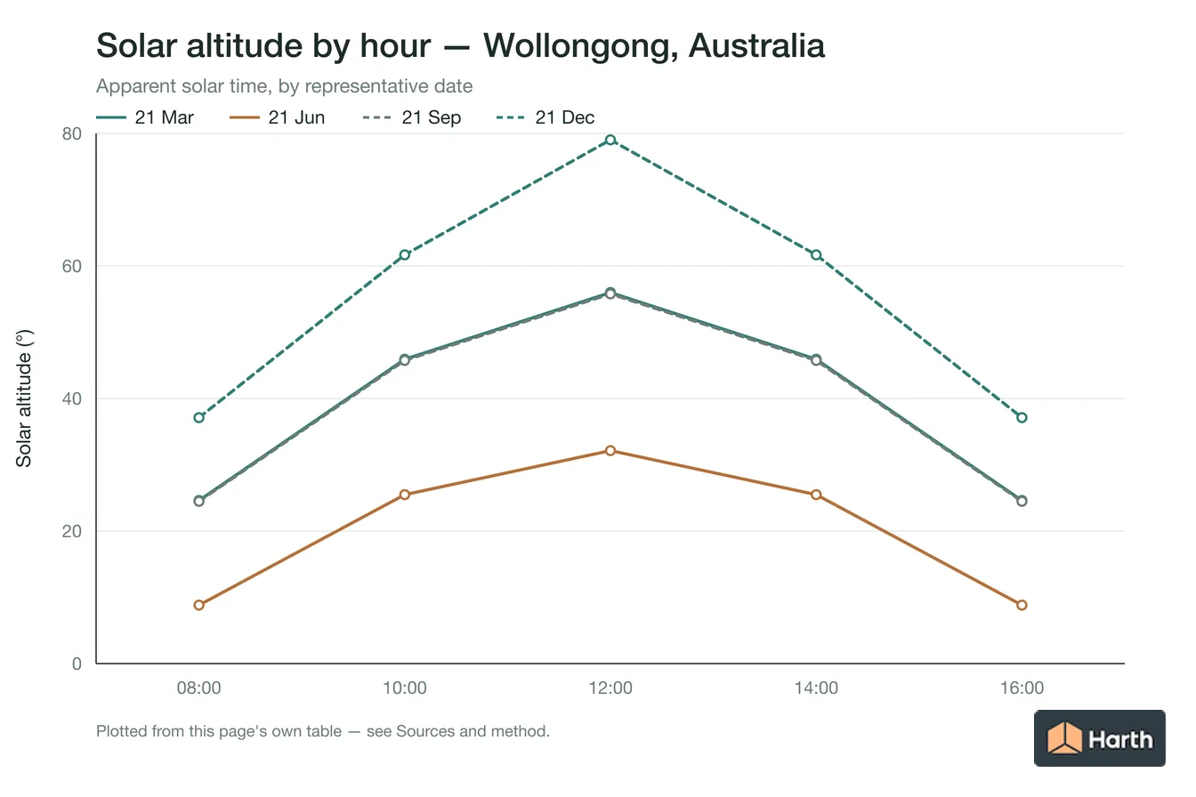 Solar altitude by apparent solar time for Wollongong, Australia, one line per representative date