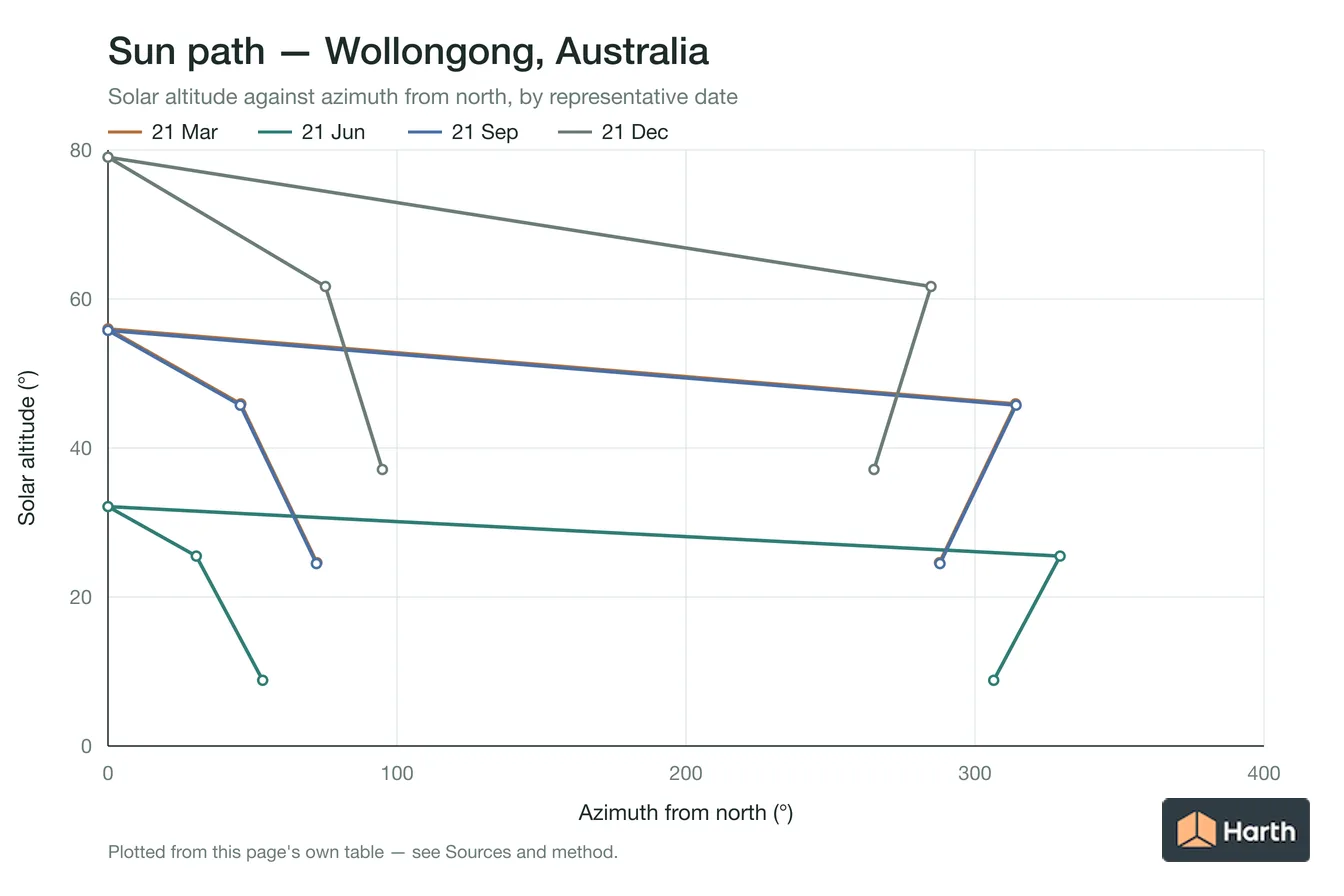 Sun-path chart for Wollongong, Australia: solar altitude against azimuth from north for each representative date