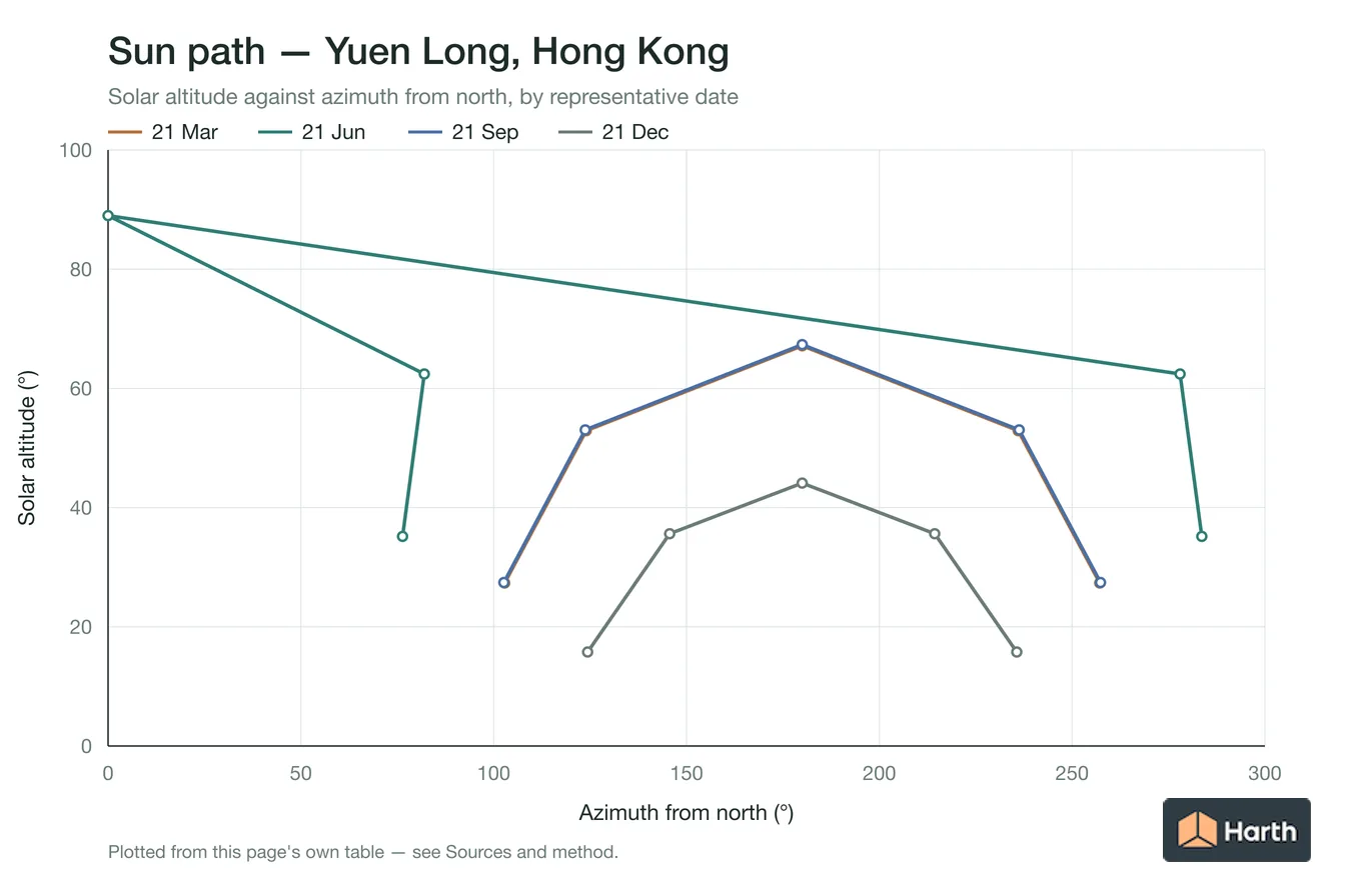 Sun-path chart for Yuen Long, Hong Kong: solar altitude against azimuth from north for each representative date