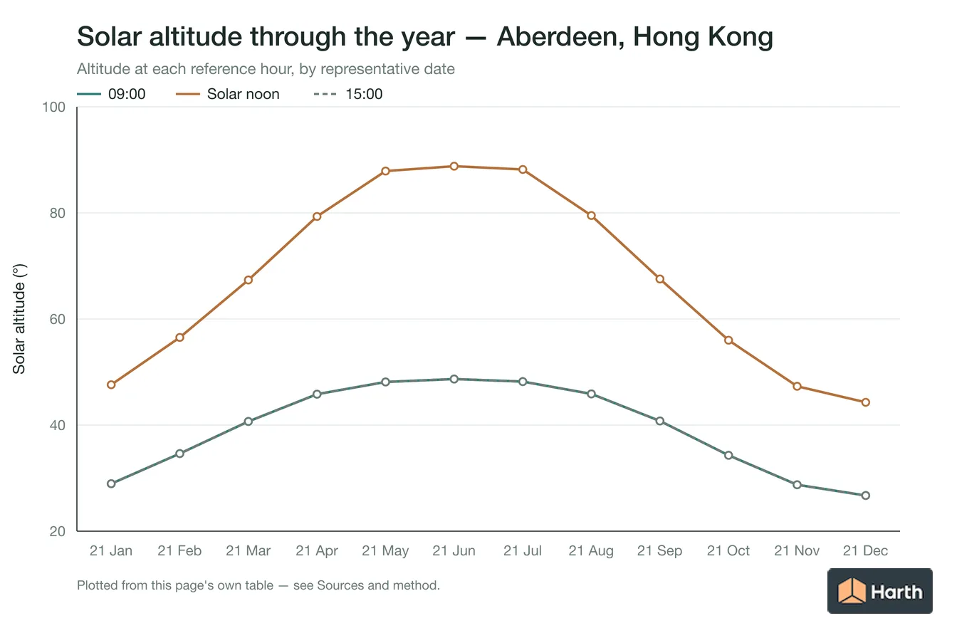 Solar altitude by month for Aberdeen, Hong Kong at each reference hour