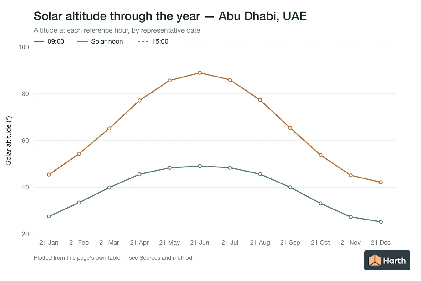 Solar altitude by month for Abu Dhabi, UAE at each reference hour