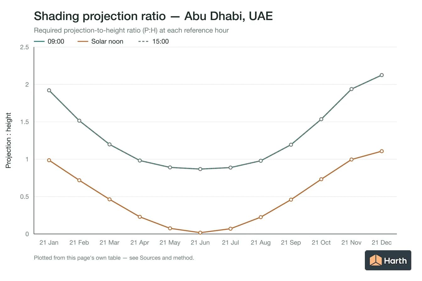 Projection-to-height shading ratio by month for Abu Dhabi, UAE