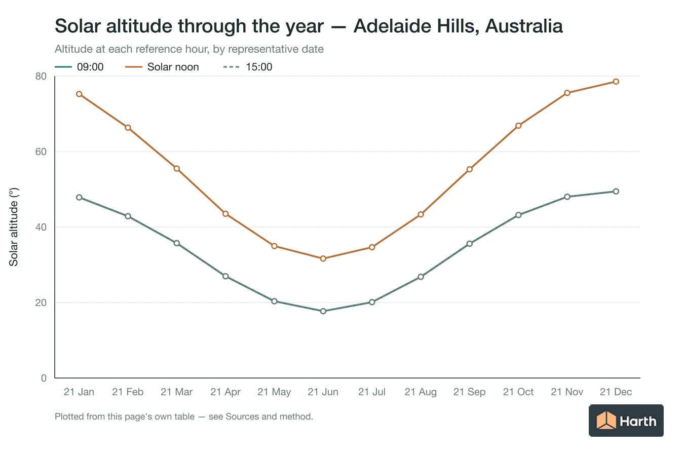 Solar altitude by month for Adelaide Hills, Australia at each reference hour