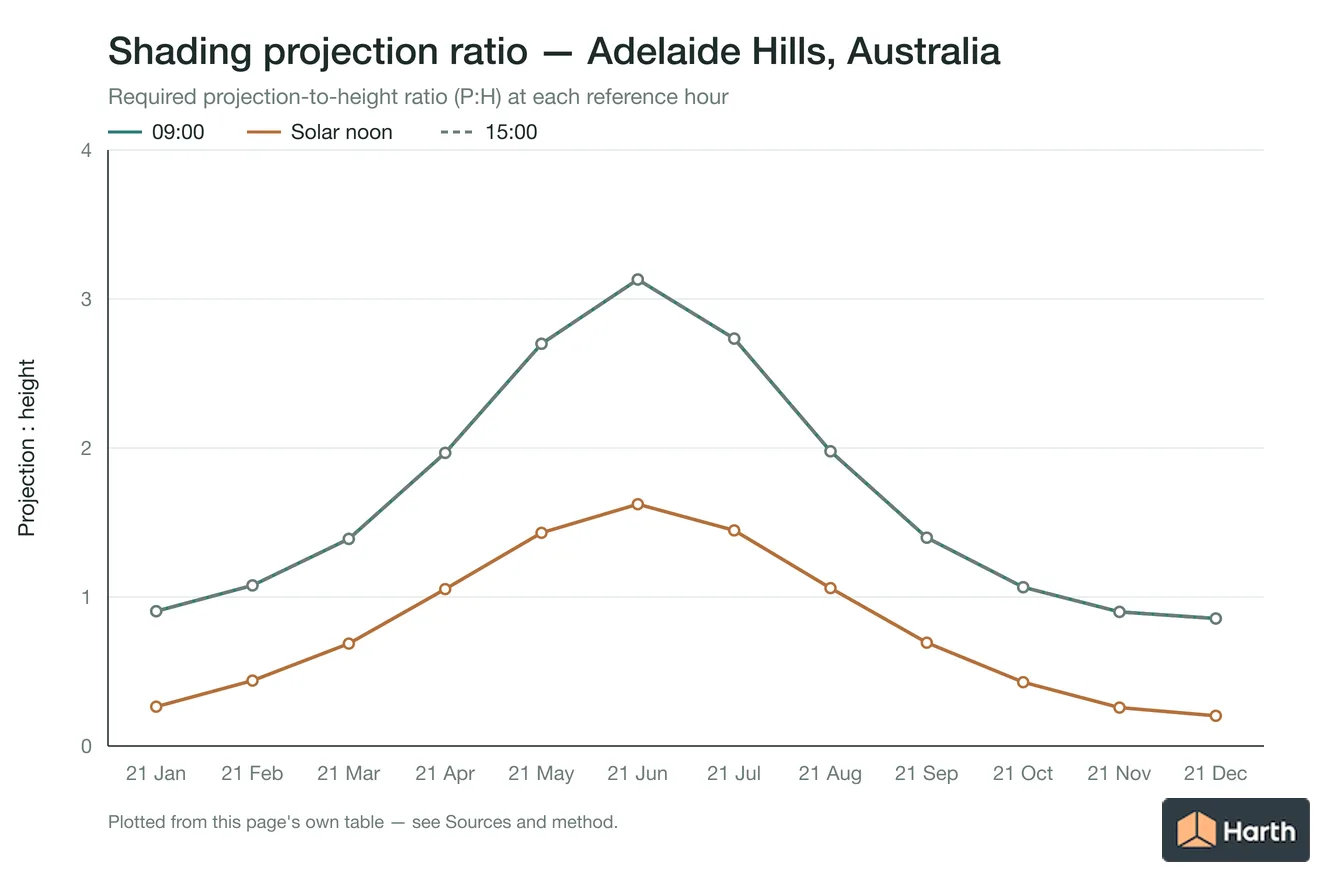 Projection-to-height shading ratio by month for Adelaide Hills, Australia
