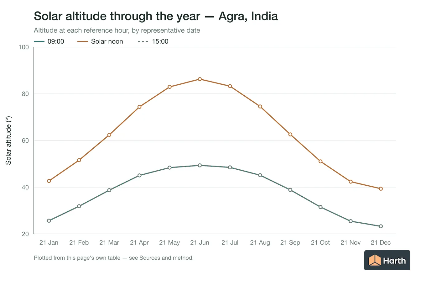 Solar altitude by month for Agra, India at each reference hour