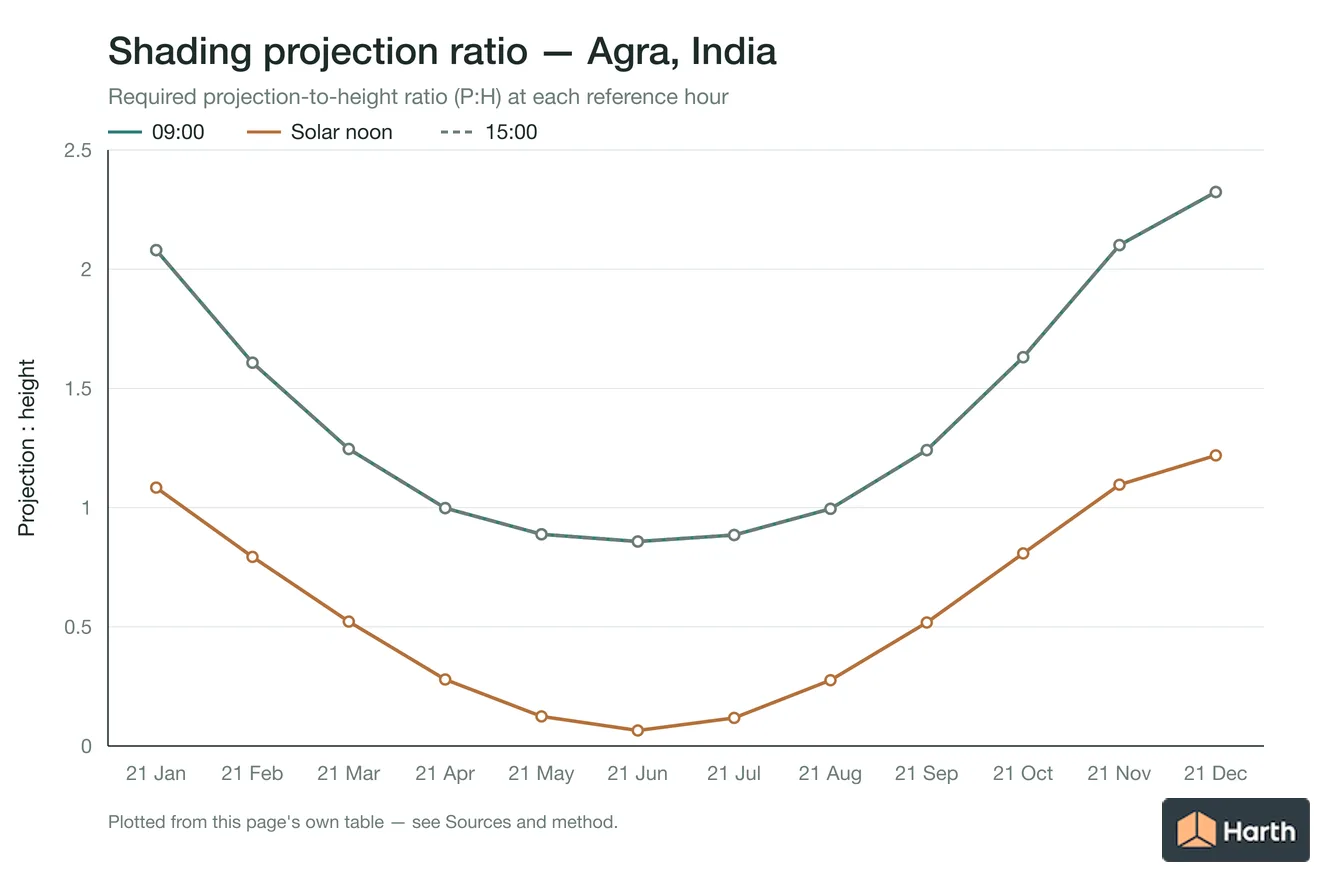 Projection-to-height shading ratio by month for Agra, India