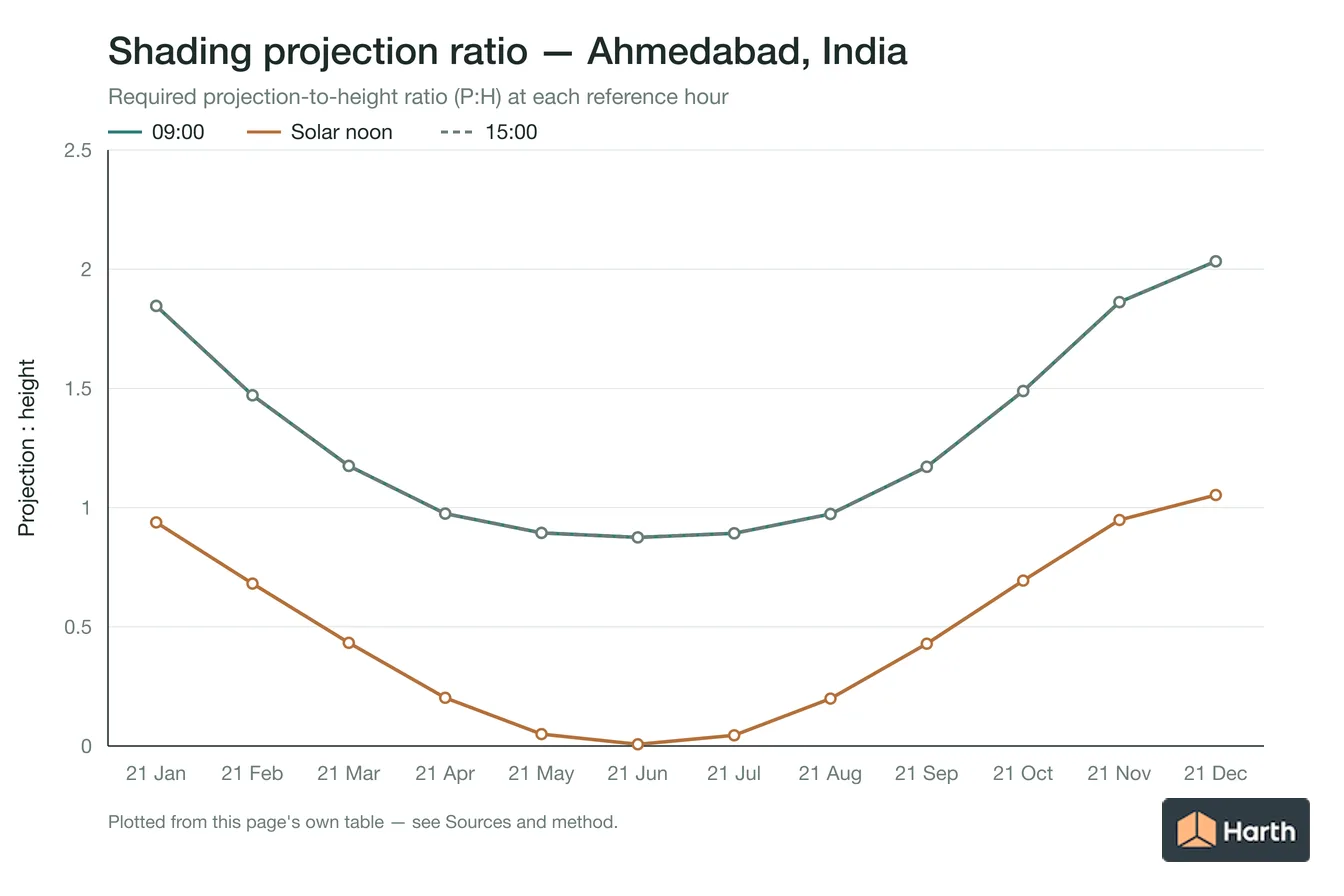 Projection-to-height shading ratio by month for Ahmedabad, India