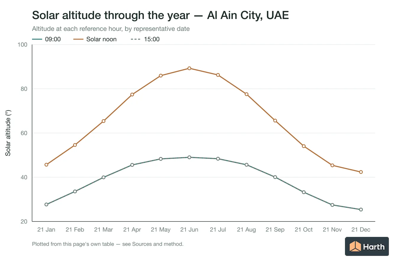 Solar altitude by month for Al Ain City, UAE at each reference hour