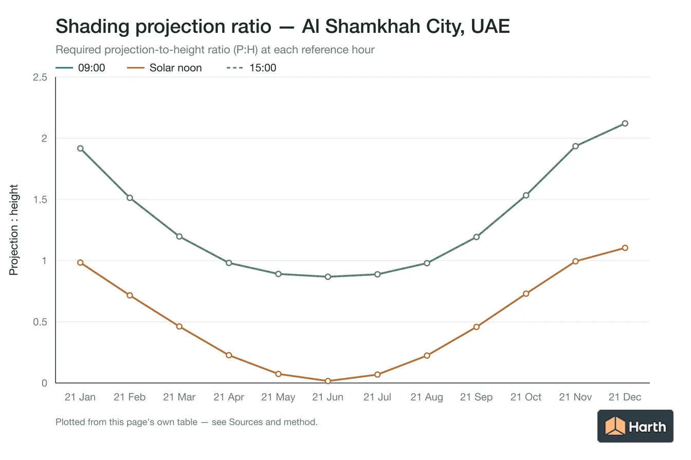 Projection-to-height shading ratio by month for Al Shamkhah City, UAE