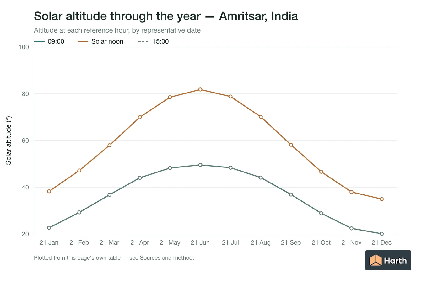 Solar altitude by month for Amritsar, India at each reference hour