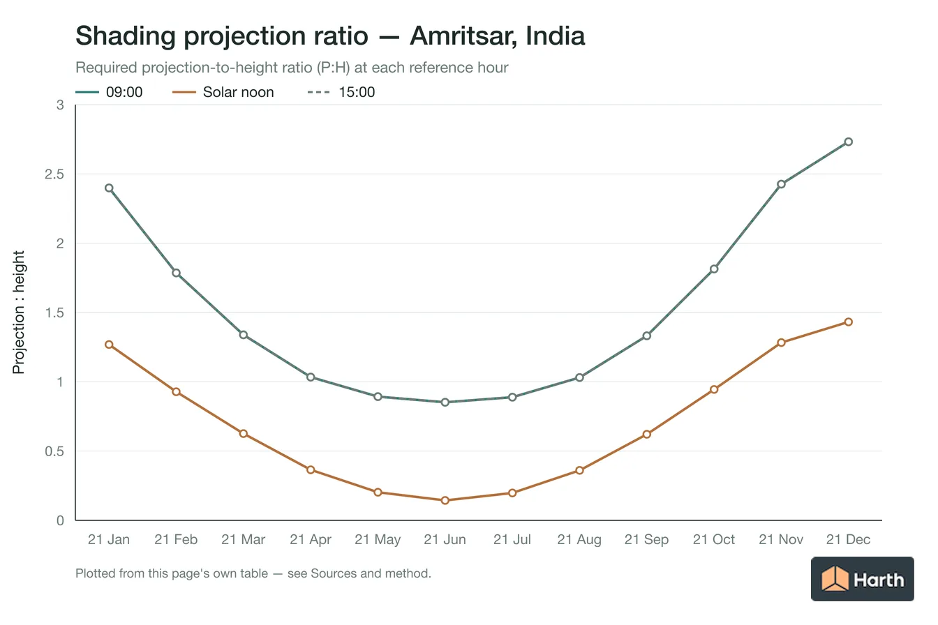 Projection-to-height shading ratio by month for Amritsar, India