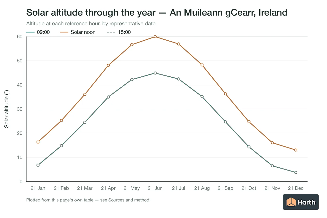 Solar altitude by month for An Muileann gCearr, Ireland at each reference hour