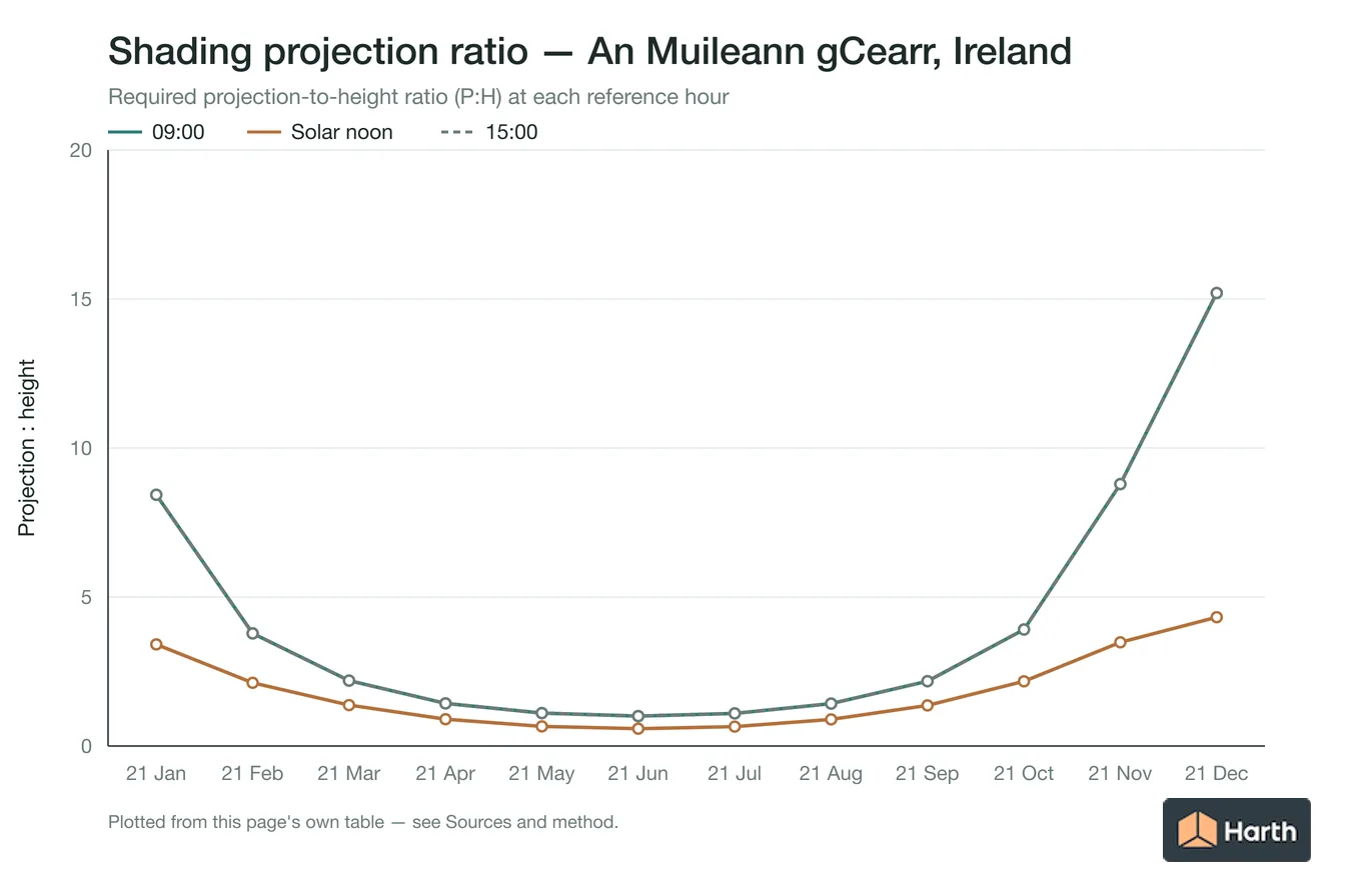 Projection-to-height shading ratio by month for An Muileann gCearr, Ireland