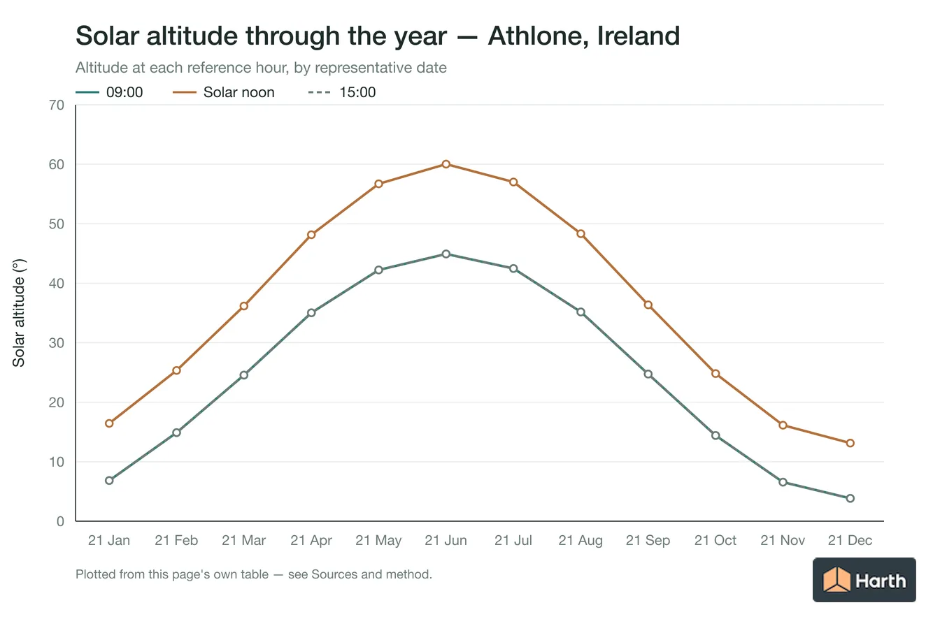 Solar altitude by month for Athlone, Ireland at each reference hour