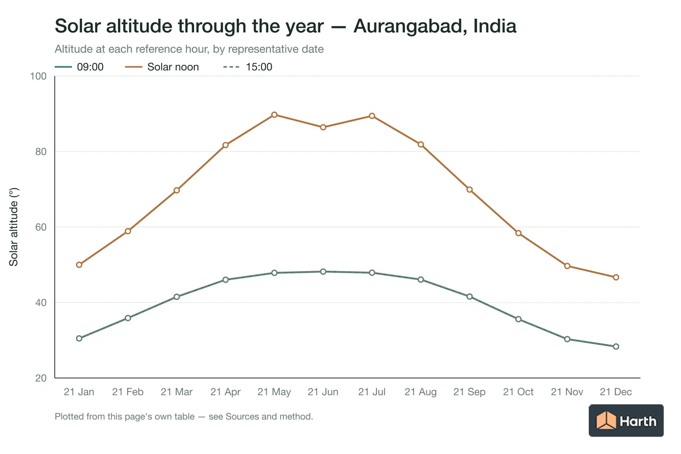 Solar altitude by month for Aurangabad, India at each reference hour