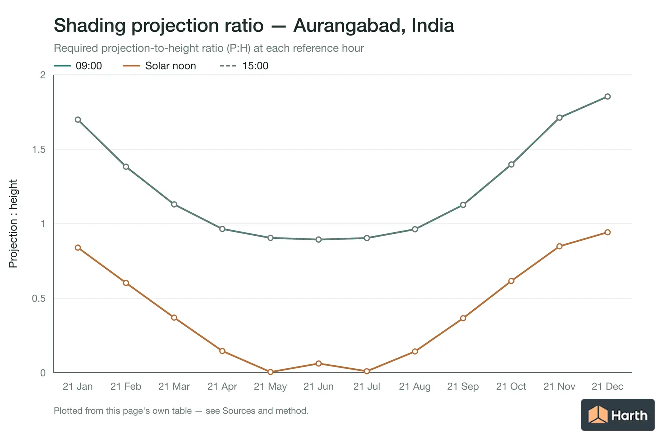 Projection-to-height shading ratio by month for Aurangabad, India