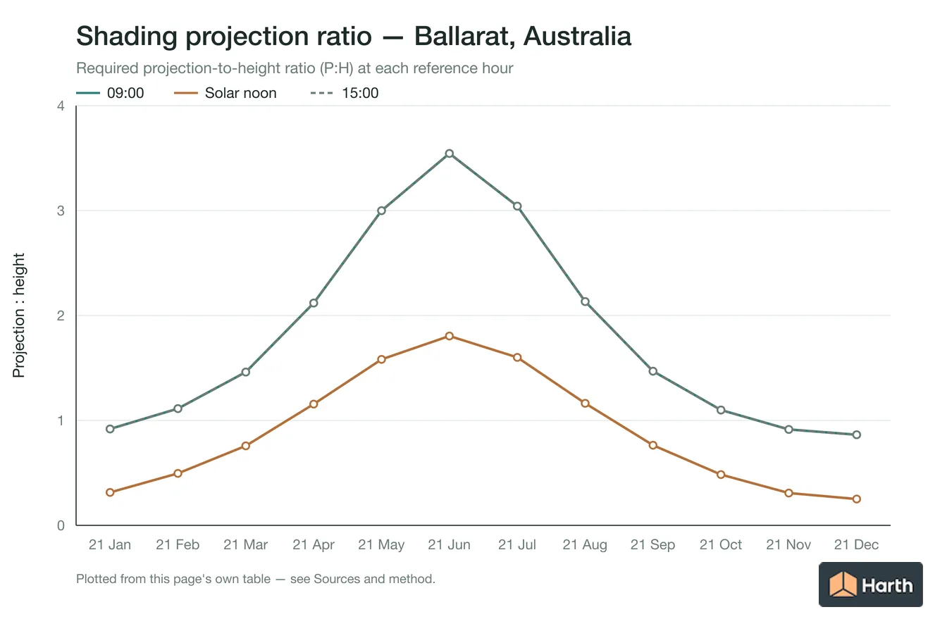 Projection-to-height shading ratio by month for Ballarat, Australia