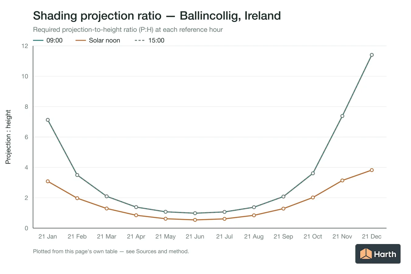 Projection-to-height shading ratio by month for Ballincollig, Ireland