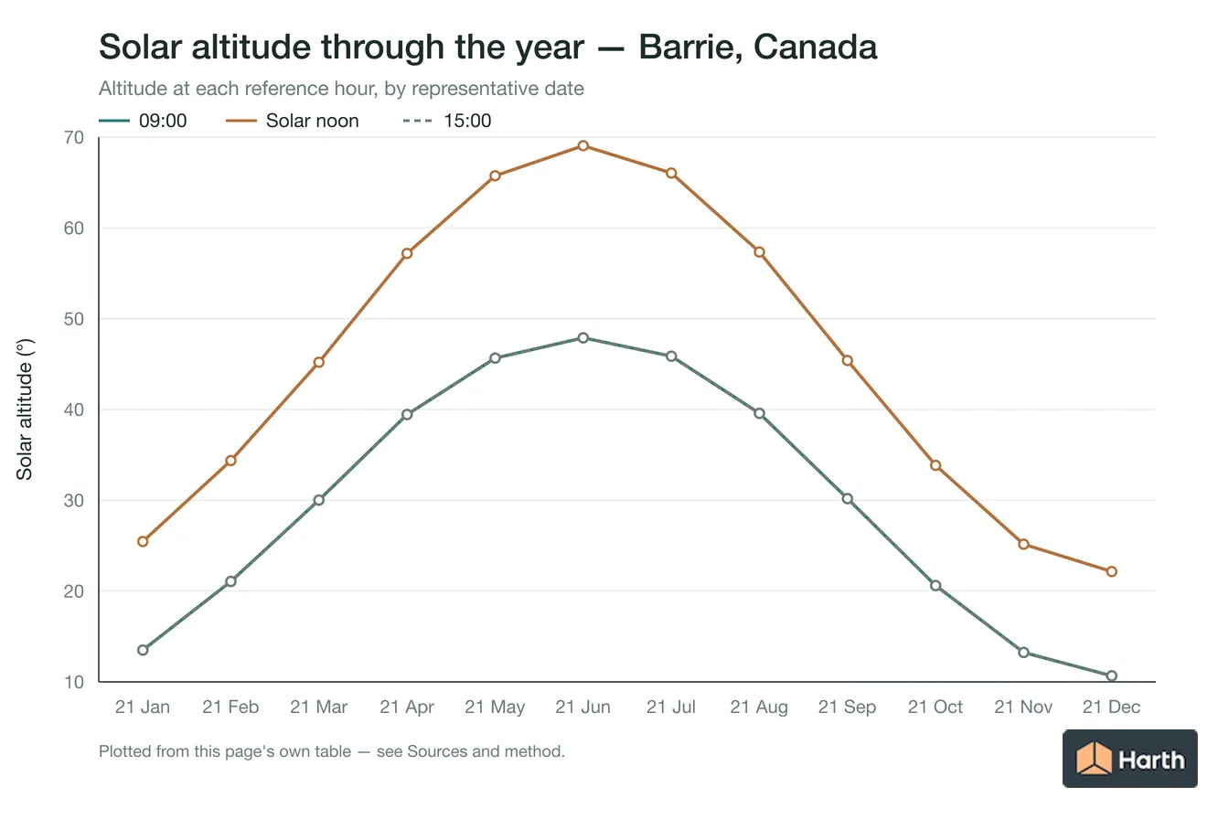 Solar altitude by month for Barrie, Canada at each reference hour