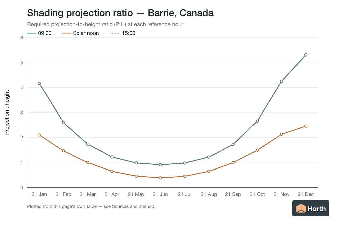 Projection-to-height shading ratio by month for Barrie, Canada