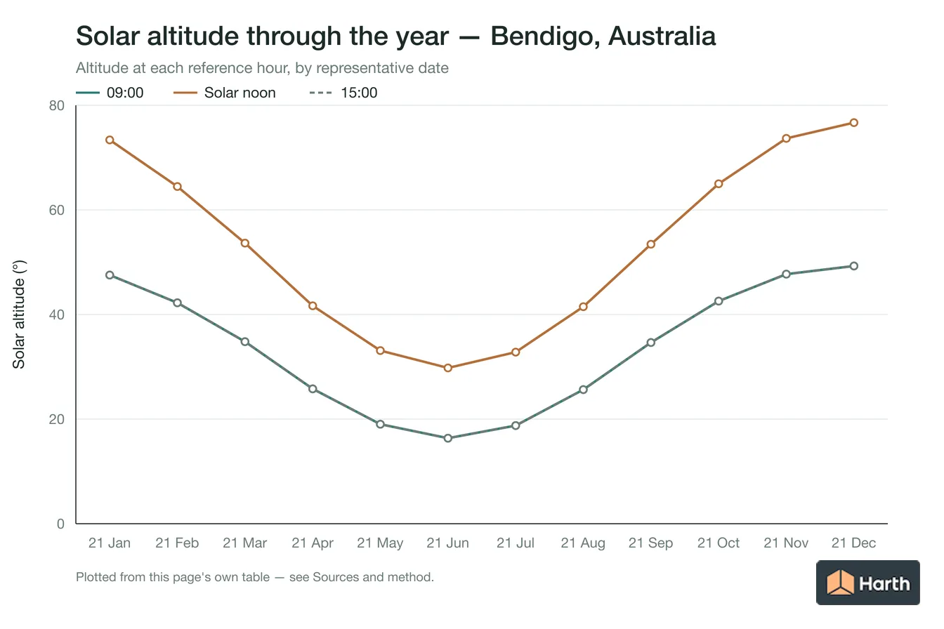 Solar altitude by month for Bendigo, Australia at each reference hour