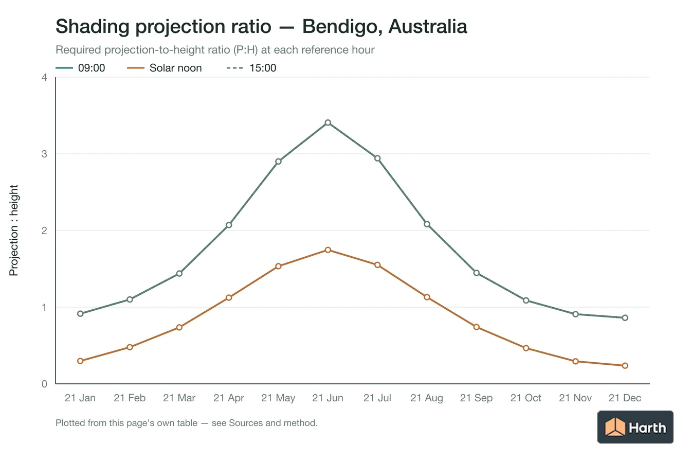 Projection-to-height shading ratio by month for Bendigo, Australia