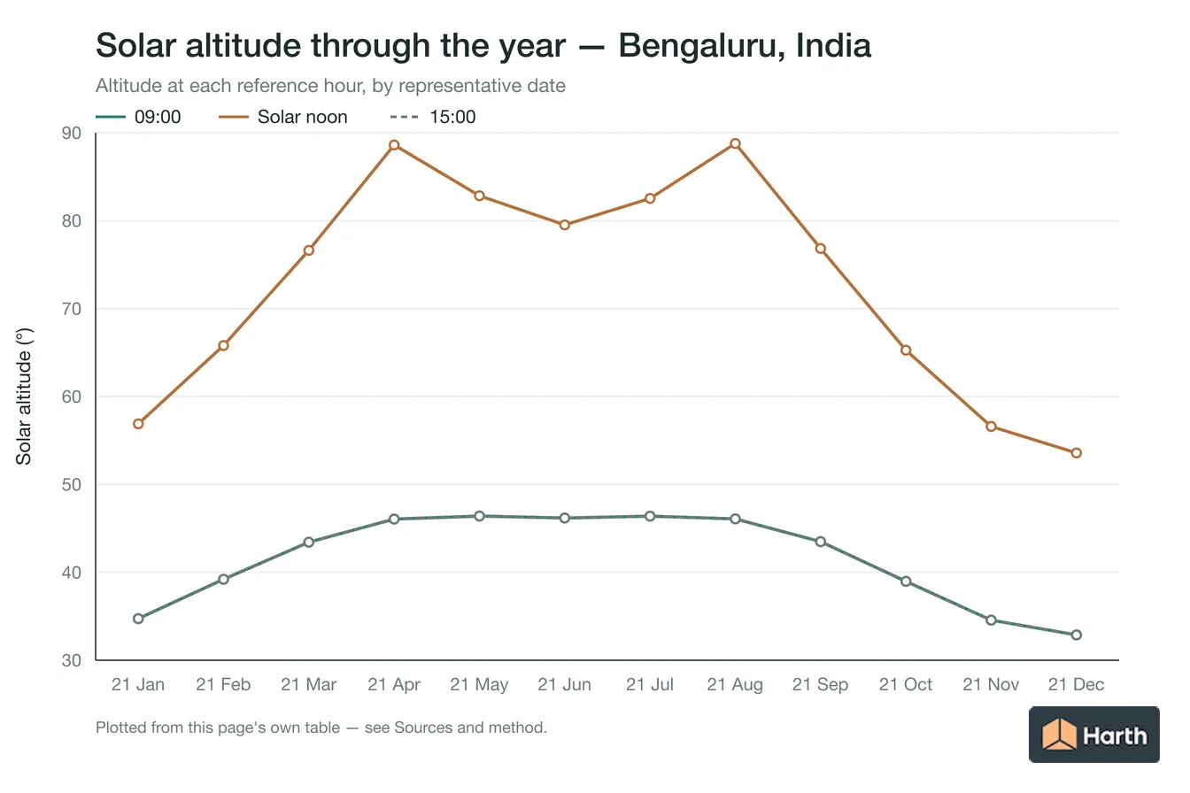 Solar altitude by month for Bengaluru, India at each reference hour