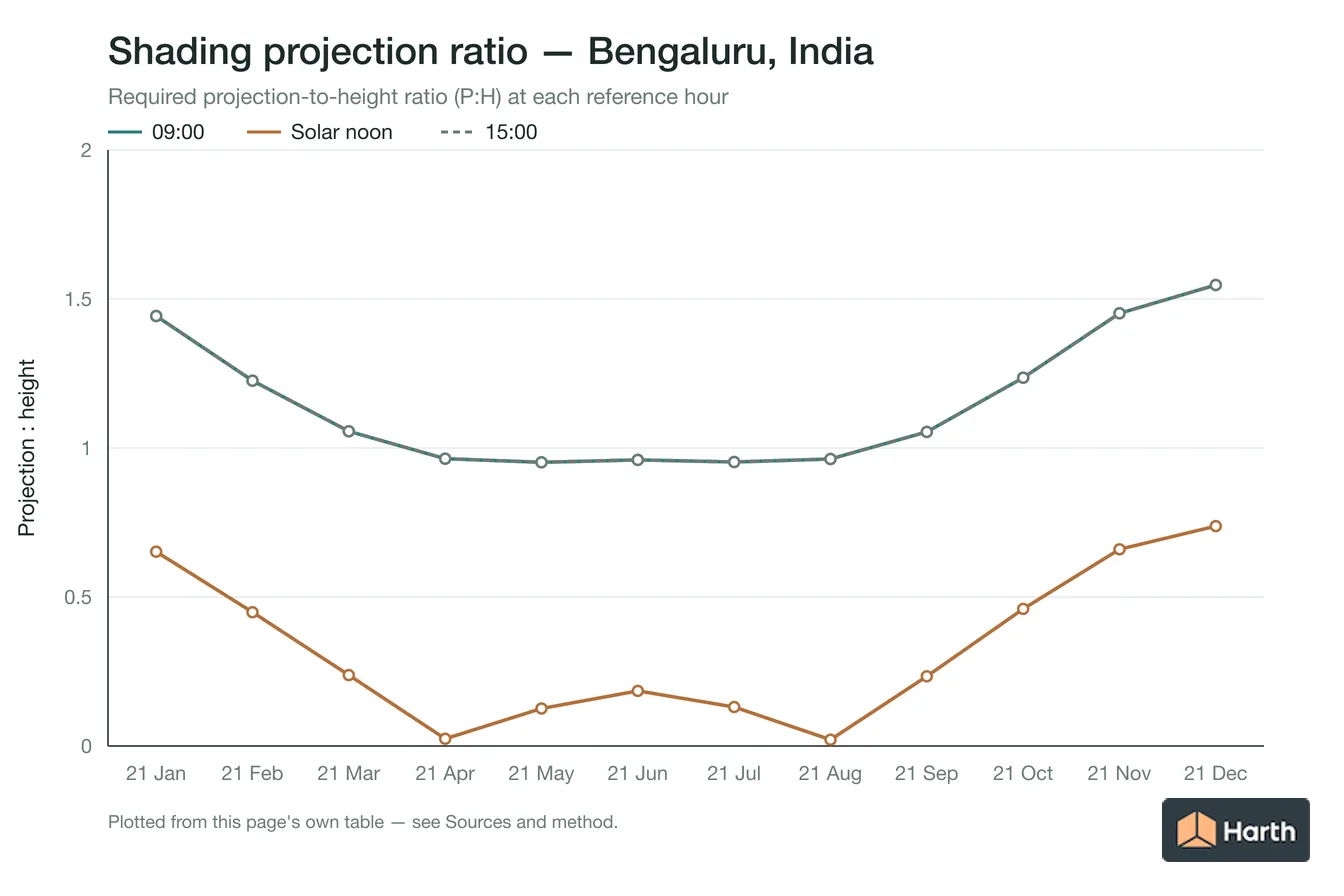Projection-to-height shading ratio by month for Bengaluru, India