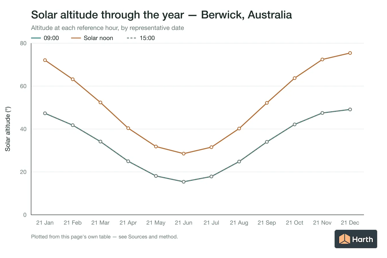 Solar altitude by month for Berwick, Australia at each reference hour