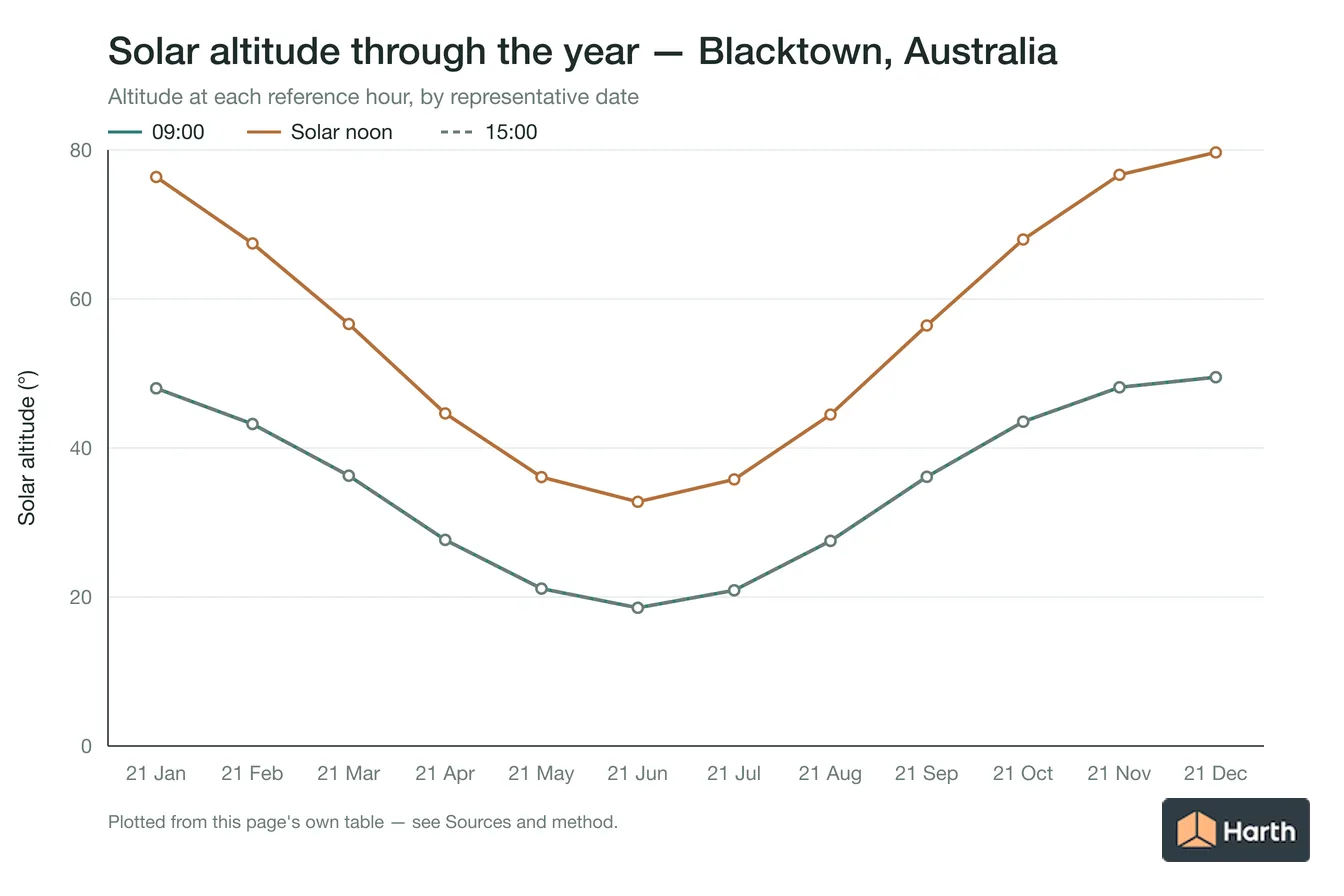 Solar altitude by month for Blacktown, Australia at each reference hour