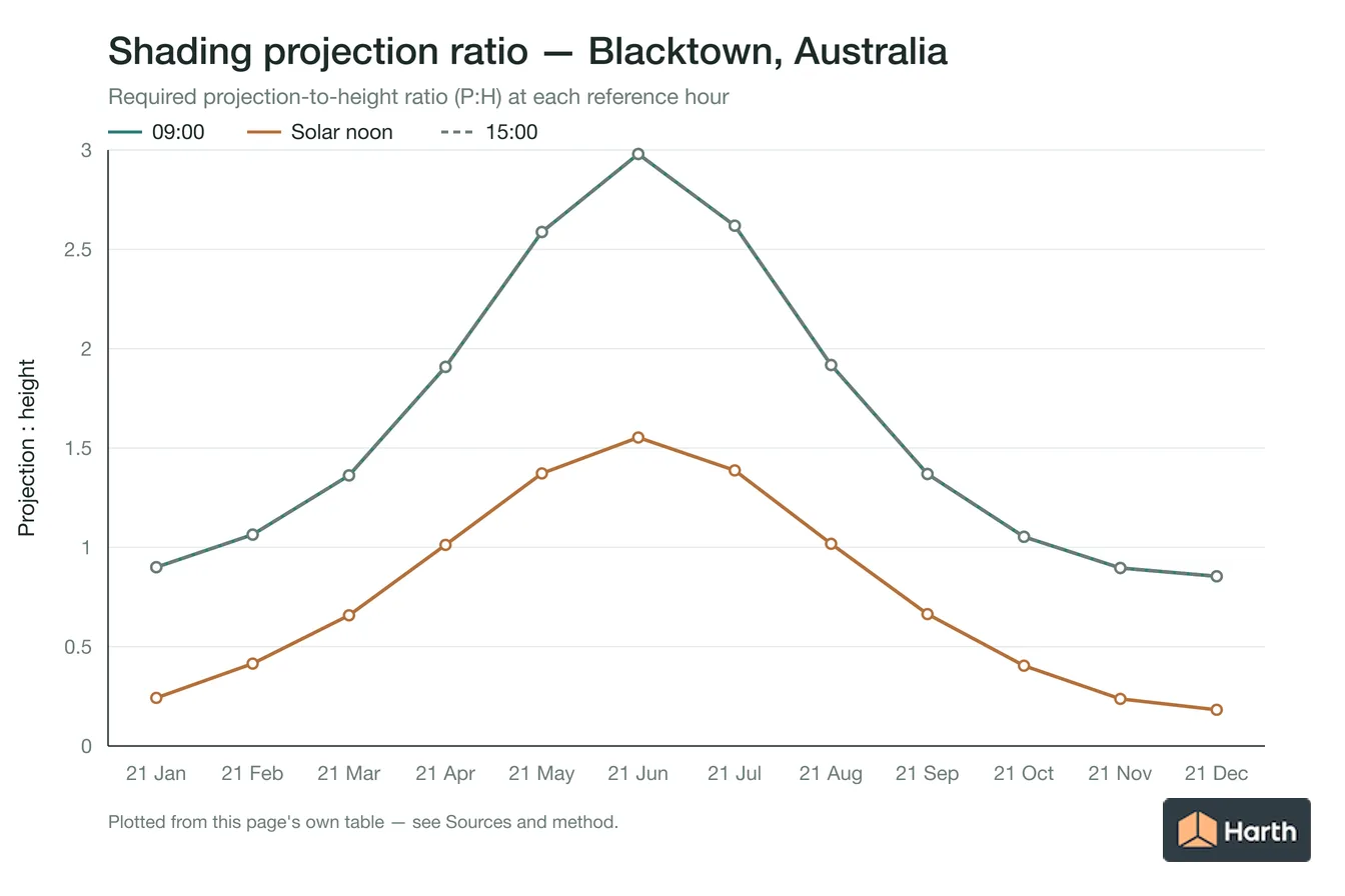 Projection-to-height shading ratio by month for Blacktown, Australia