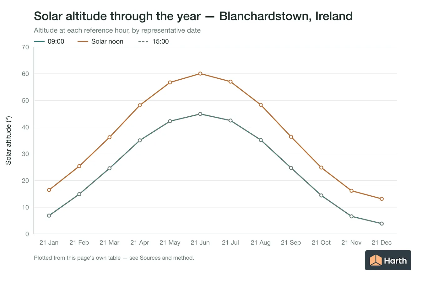 Solar altitude by month for Blanchardstown, Ireland at each reference hour