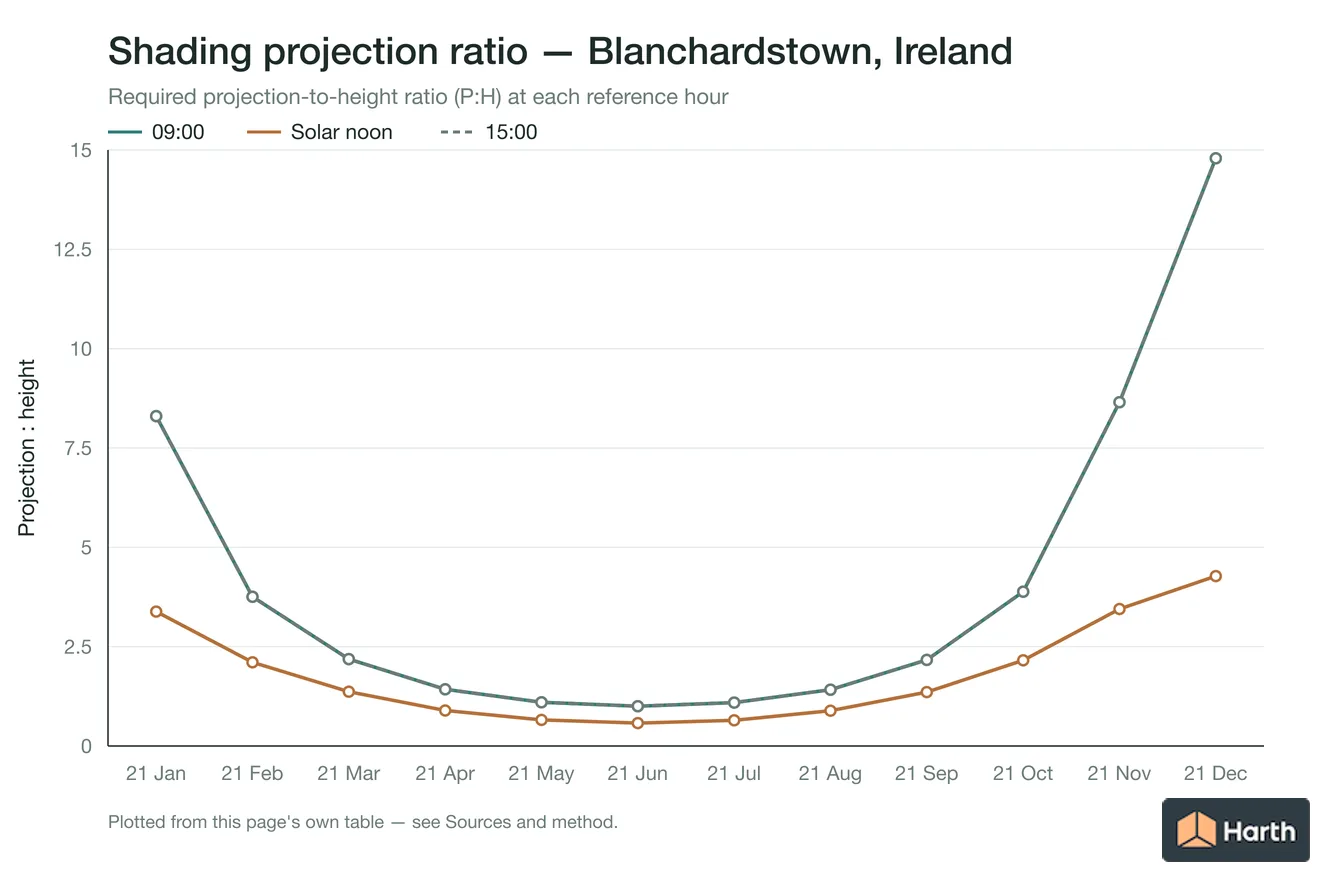 Projection-to-height shading ratio by month for Blanchardstown, Ireland